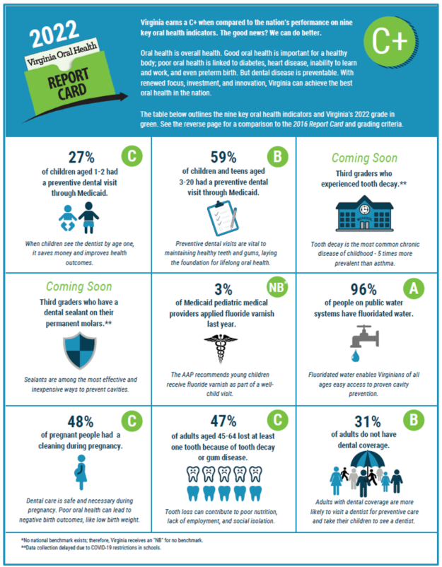 VAOralHealth's tweet photo. Have you seen the 2022 Virginia Oral Health Report Card? VA earned a C+ for efforts to improve #oralhealth across the Commonwealth. There's still a ways to go! See our scores across all indicators and the steps to move toward optimal oral health for all 👉https://t.co/fN7azQheiU https://t.co/ewQgP53AlO
