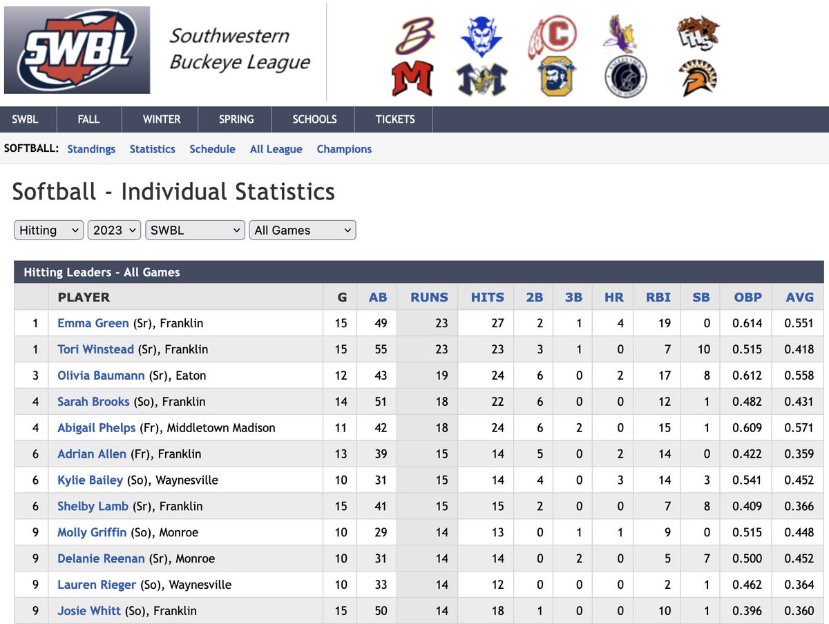 SWBLSPORTS's tweet photo. SWBL Softball Batting Avg., RBI, Hits &amp; Runs Leaders (Top 10) @WDTN @whiotv @daytondailynews @ENQSports @dayton247now @journalnews @theeatonrh @emowenjr @ohiostatescott @Steven_Wright_ @jw_gilbert @EFrantzMP @skipweaver65 @BCHSSReport @SWOSportsDaily   https://t.co/LmaUHTE9iR https://t.co/bDieX2QyKl