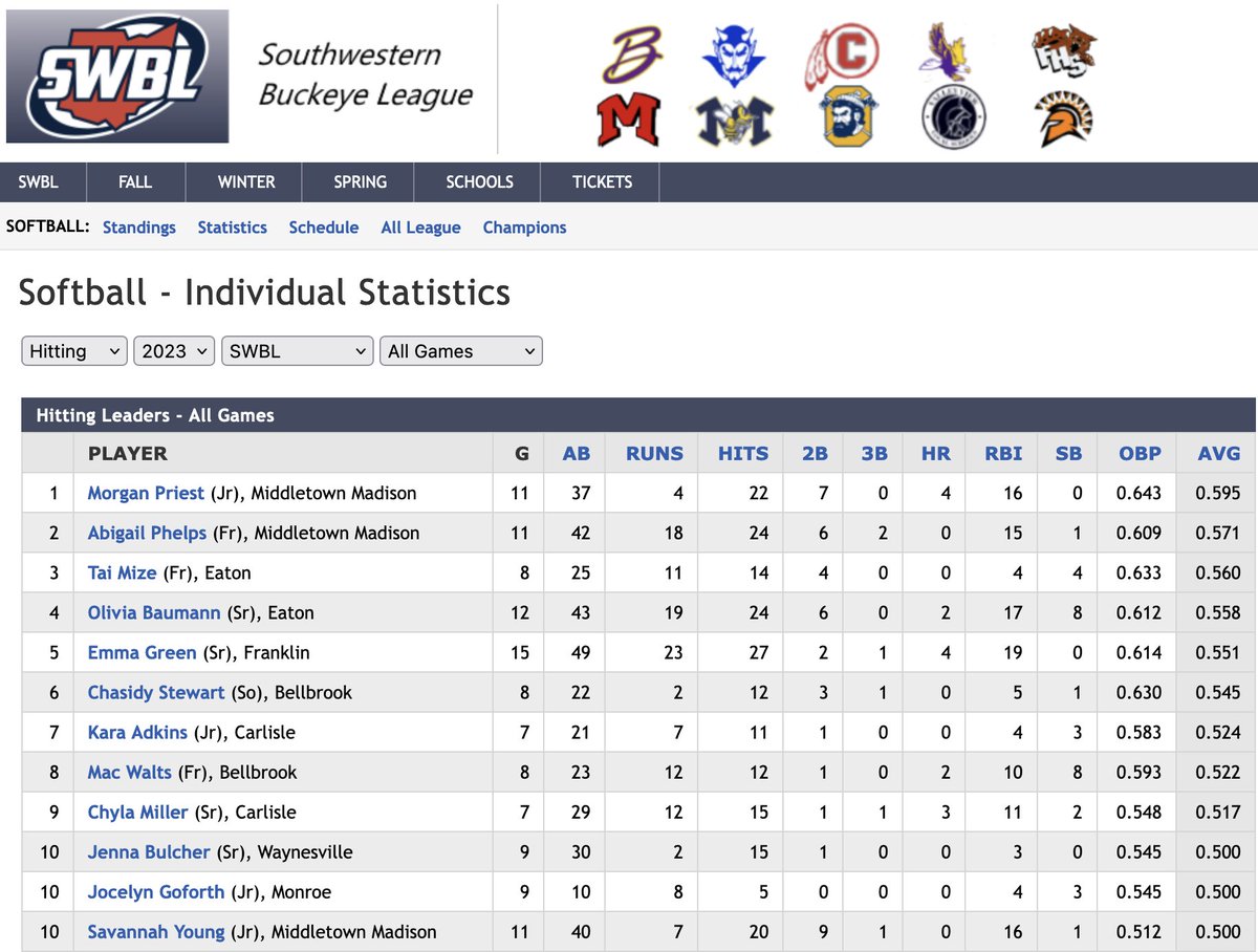 SWBLSPORTS's tweet photo. SWBL Softball Batting Avg., RBI, Hits &amp; Runs Leaders (Top 10) @WDTN @whiotv @daytondailynews @ENQSports @dayton247now @journalnews @theeatonrh @emowenjr @ohiostatescott @Steven_Wright_ @jw_gilbert @EFrantzMP @skipweaver65 @BCHSSReport @SWOSportsDaily   https://t.co/LmaUHTE9iR https://t.co/bDieX2QyKl