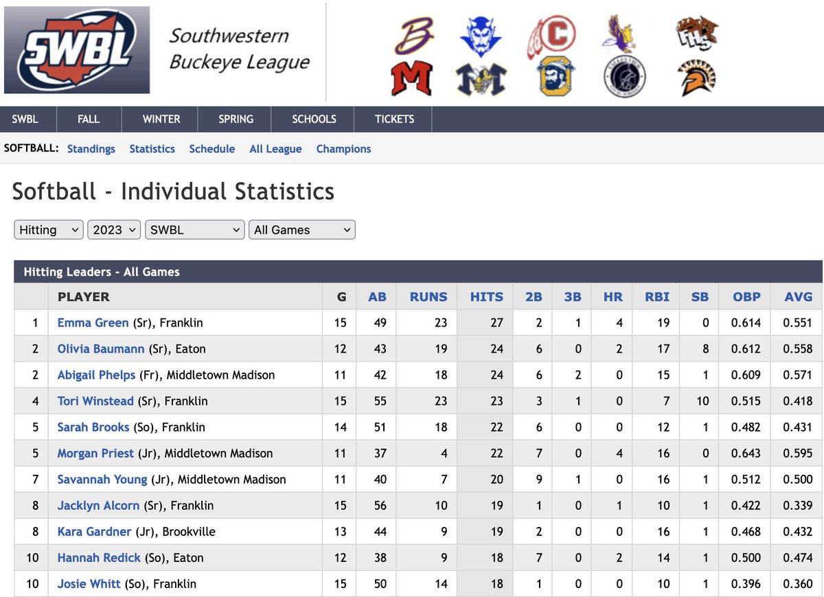SWBLSPORTS's tweet photo. SWBL Softball Batting Avg., RBI, Hits &amp; Runs Leaders (Top 10) @WDTN @whiotv @daytondailynews @ENQSports @dayton247now @journalnews @theeatonrh @emowenjr @ohiostatescott @Steven_Wright_ @jw_gilbert @EFrantzMP @skipweaver65 @BCHSSReport @SWOSportsDaily   https://t.co/LmaUHTE9iR https://t.co/bDieX2QyKl