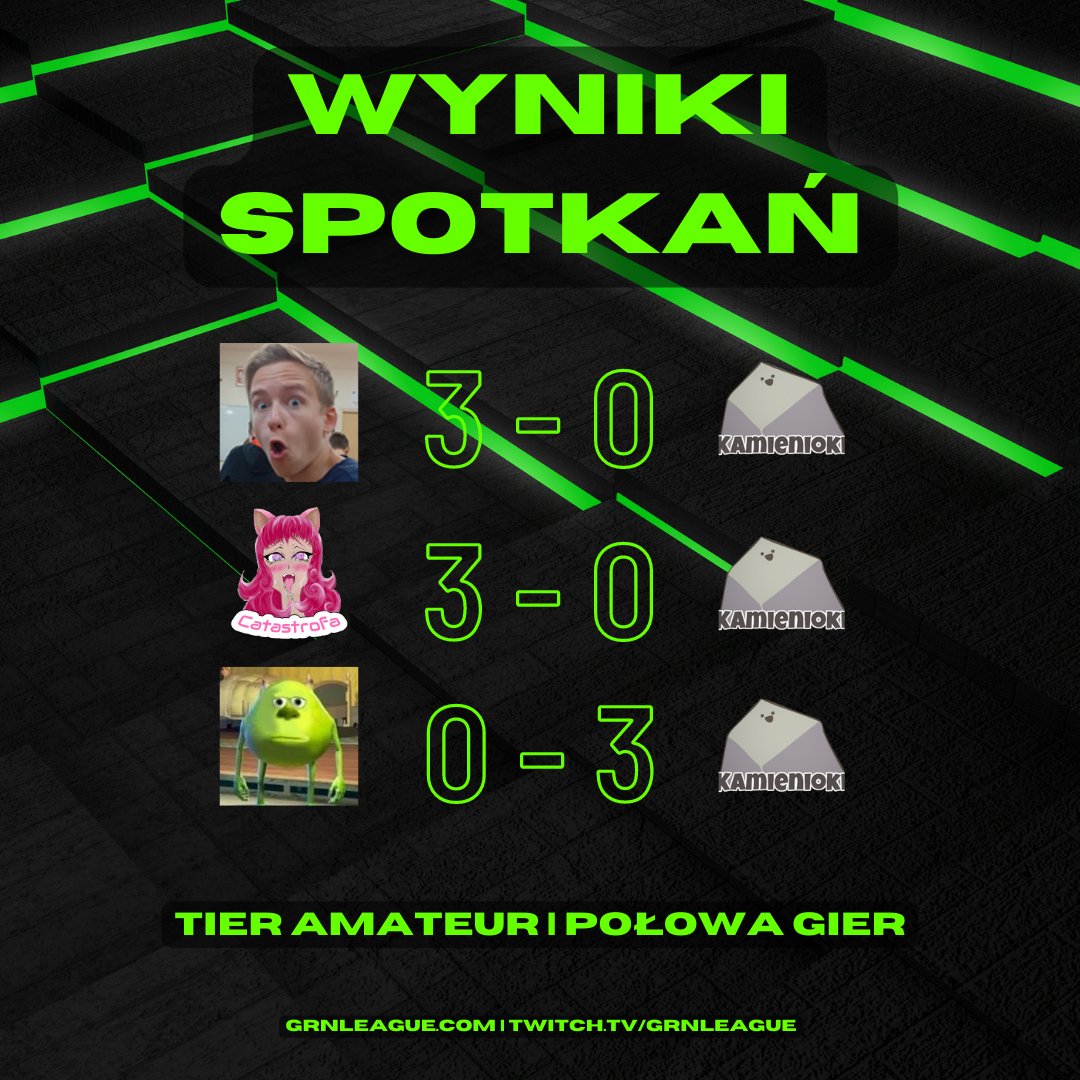 GrnLeague's tweet photo. Wyniki spotkań z pierwszej połowy turnieju Amateur: CCC 3 - 0 KMK 
CAT 3 - 0 KMK
FCK 0 - 3 KMK https://t.co/YNdB4AFa9P
