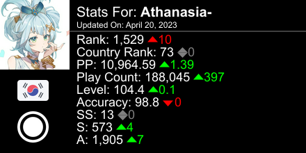 osu! stats for player Athanasia- automatically generated by prosu.xyz #ProsuTweetPoster