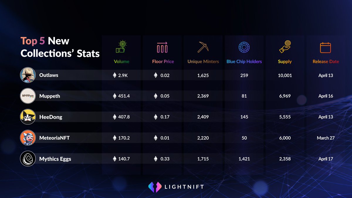Check out the recently released #NFT collections with the highest volume 👇

🤠 <a href="/outlawsdotwtf/">Outlaws</a> 
🧶 <a href="/TheMuppethShow/">MUPPΞTH</a>
🐶 <a href="/HeeDongNFT/">HeeDong</a>
✨ @MeteoriaNFT
🦉 <a href="/proof_xyz/">PROOF</a>