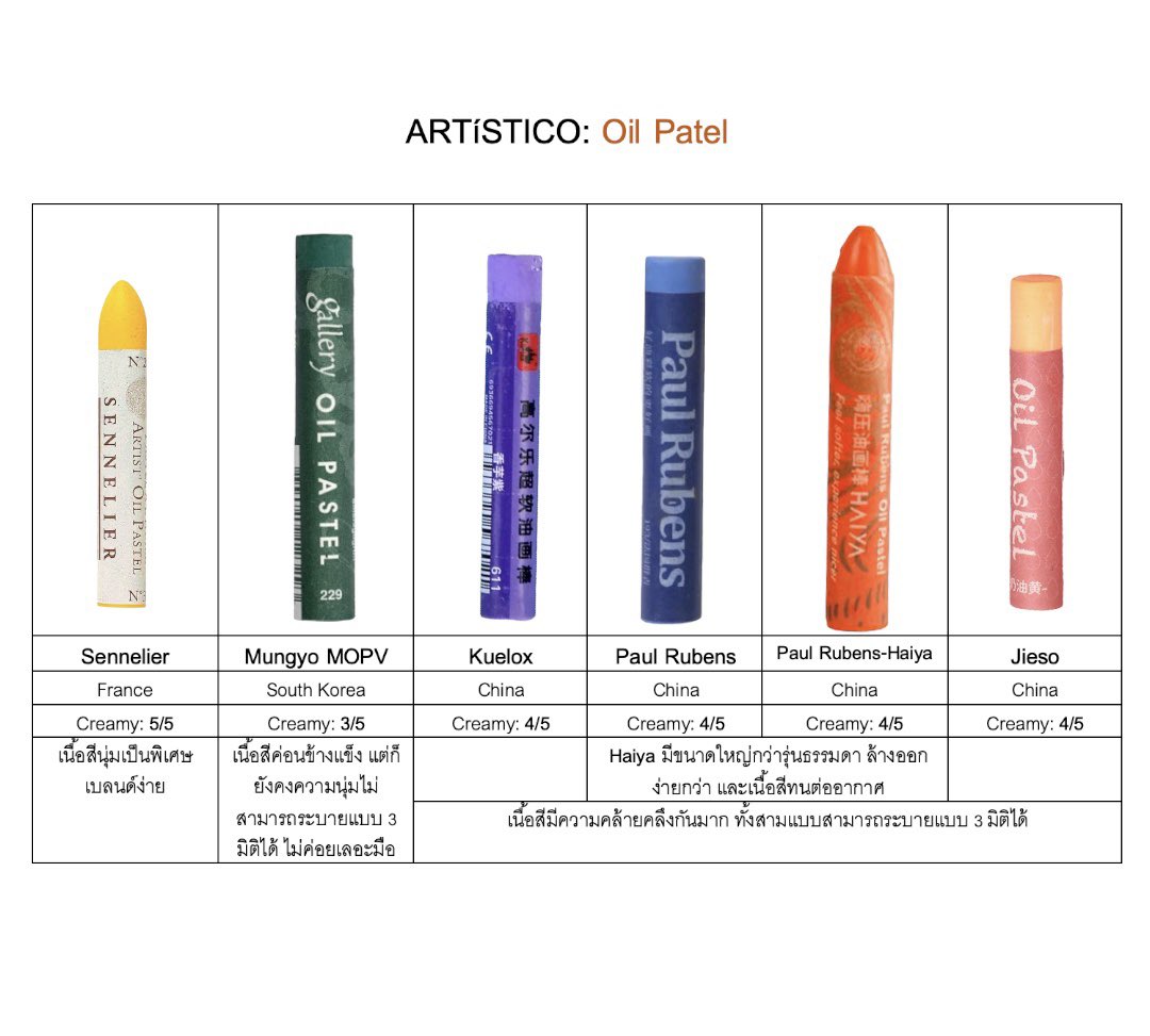 ARTiSTICO_TH's tweet photo. สำหรับใครที่อยากลองสี oil pastel แต่ไม่รู้ว่าตัวเองชอบแบบไหน จะซื้อทั้งกล่องก็กลัวไม่ชอบ ทางร้านเรากำลังจะมีแบบแยกแท่งขายแล้วนะคะ 😊 ตอนนี้กำลังจัดสต็อครออีกประมาณ 10 วันค่า ช่วงนี้สีชอล์คเป็นที่นิยมมากขึ้น ตลาดจีนตอนนี้เลยมีหลากหลายแบรนด์ เราจะพยายามหาแบรนด์ใหม่ๆ มาเพิ่มนะคะ https://t.co/Ykogbcmhgc