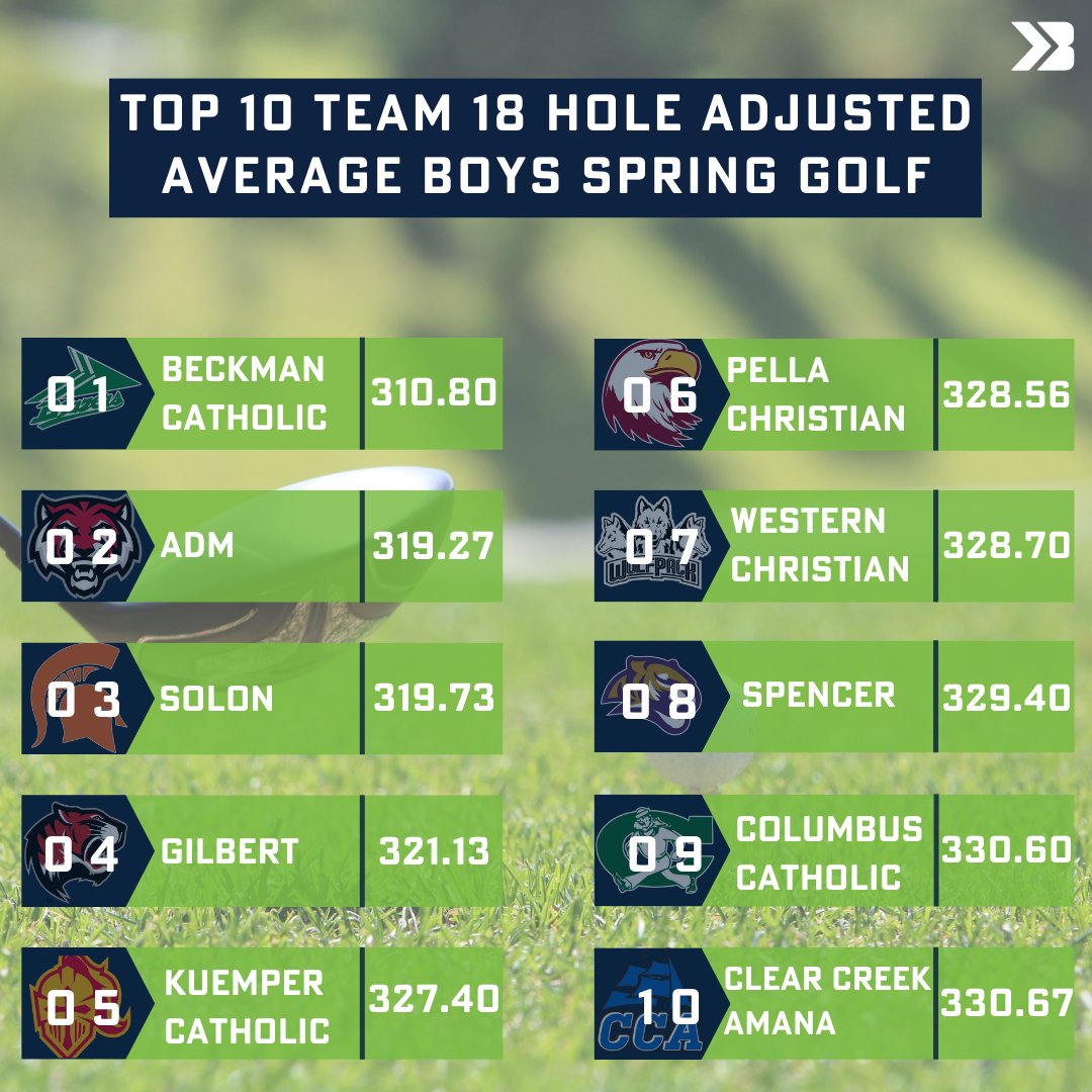 Bound_IA's tweet photo. Check out these 18-hole adjusted average team scores for boys' spring golf! 🏌️⛳

#iahsgolf #ihsaa https://t.co/YFcivyWHFr
