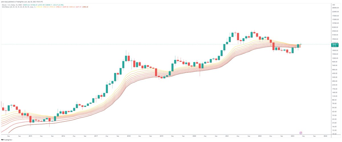 #Bitcoin po wybiciu EMA Ribbon już nie wracaliśmy do tej strefy ( nie licząc czasu korony )