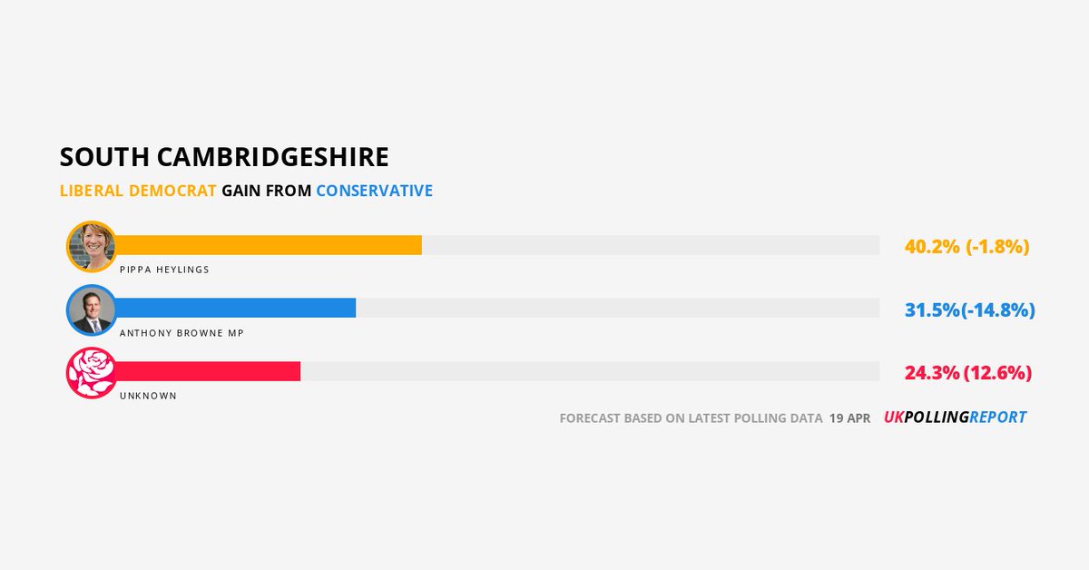 PollingReportUK's tweet photo. LATEST SEAT PREDICTION: SOUTH CAMBRIDGESHIRE

LIB @pippaheylings GAIN FROM CON @ab4scambs
MAJ: 8.7%

https://t.co/2LQ64lgsnr https://t.co/OacL3nE6iw