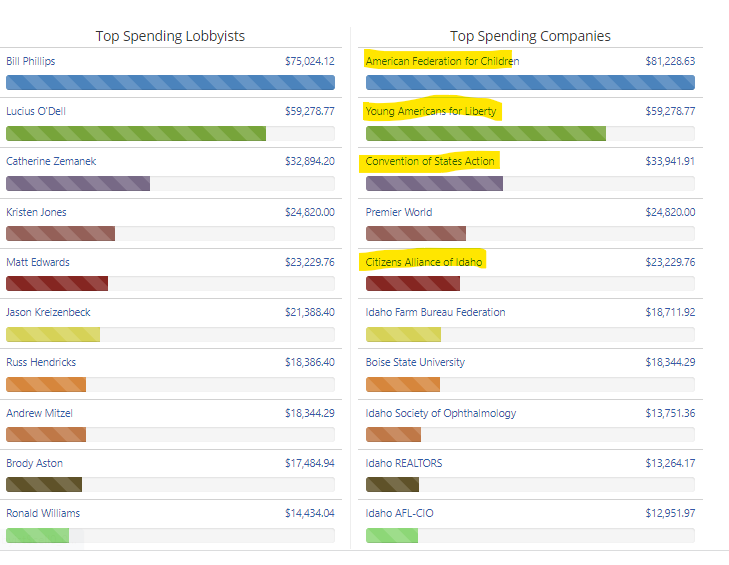 tucker_id's tweet photo. Idaho Lobbying Index:
Out of state lobbyists took the top 3 spots. Also in the top 10 is Citizens Alliance who is primarily funded by out-of-states interest.
Lots of Idaho Legislators were more concerned about outside interests than those of it's citizens.
#ipdol https://t.co/FSP2dLdxba