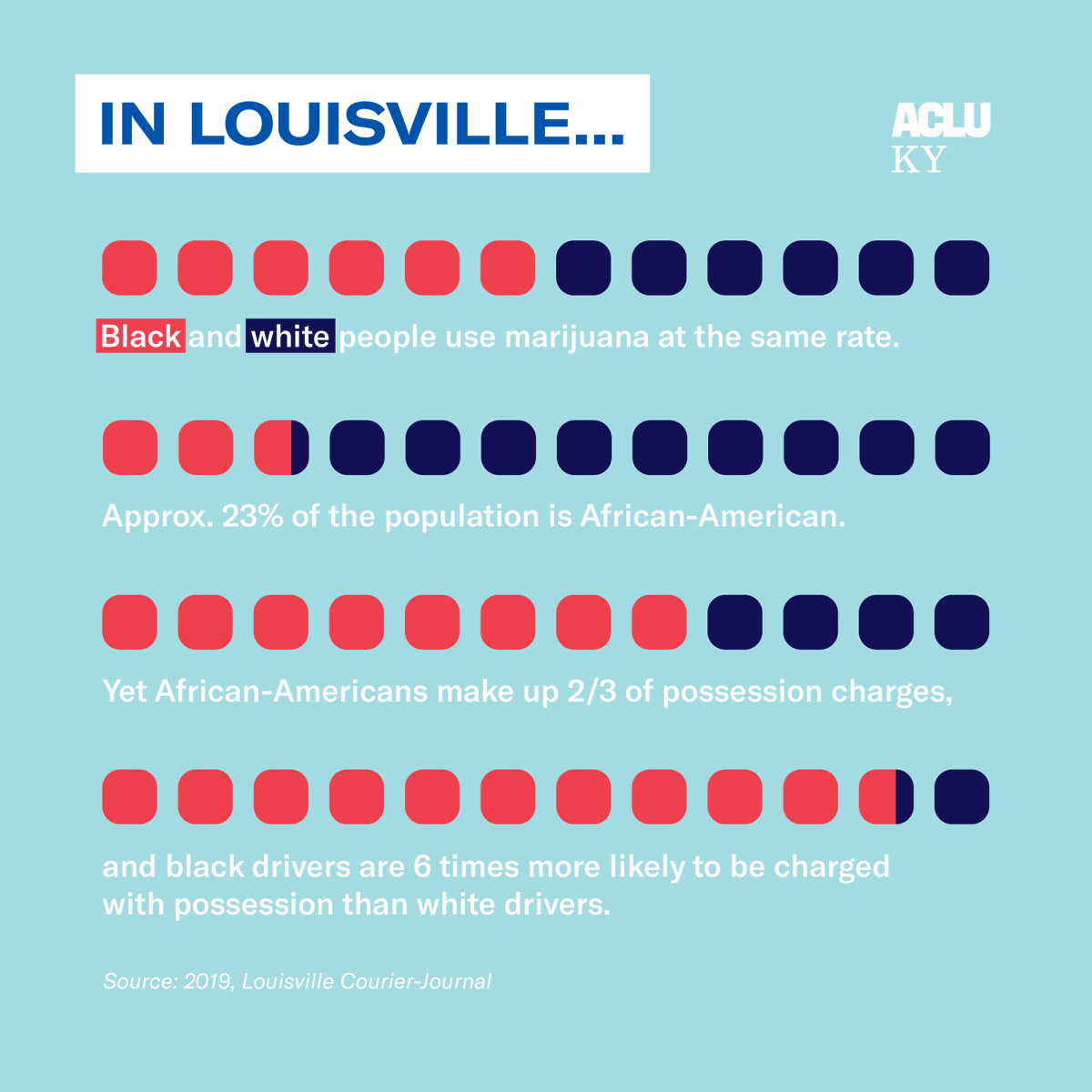 KY has the 2nd-highest racial disparity in marijuana arrest rates in the US. Black & white KYians use marijuana at the same rate, but Black KYians are 10x more likely to be arrested than white KYians. In Louisville, Black KYians make up 2/3 of all drug possession charges.