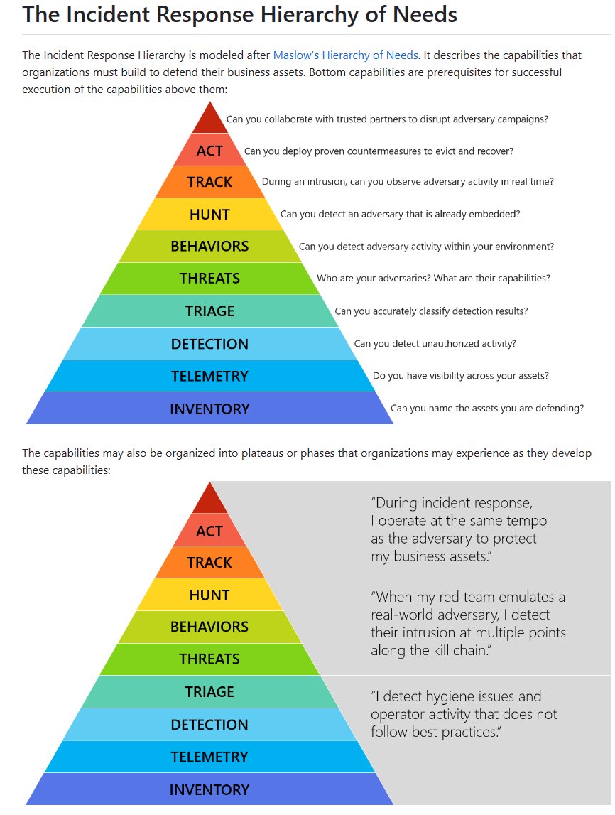 PrakashAjeet's tweet image. The Incident Response Hierarchy of Needs from @MSwannMSFT remains timeless and never loses its relevance.