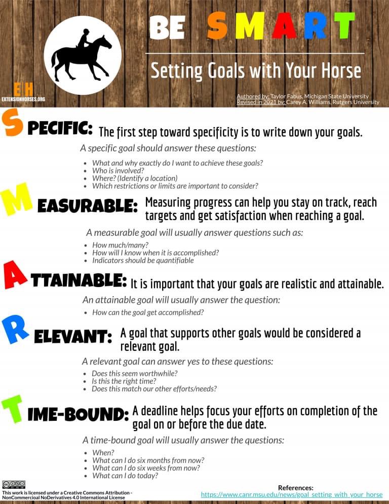 Setting goals is something that will not only help your child with their horses, but will help your child in life! Something to always remember with setting goals: be SMART! 

horses.extension.org/be-smart-setti…