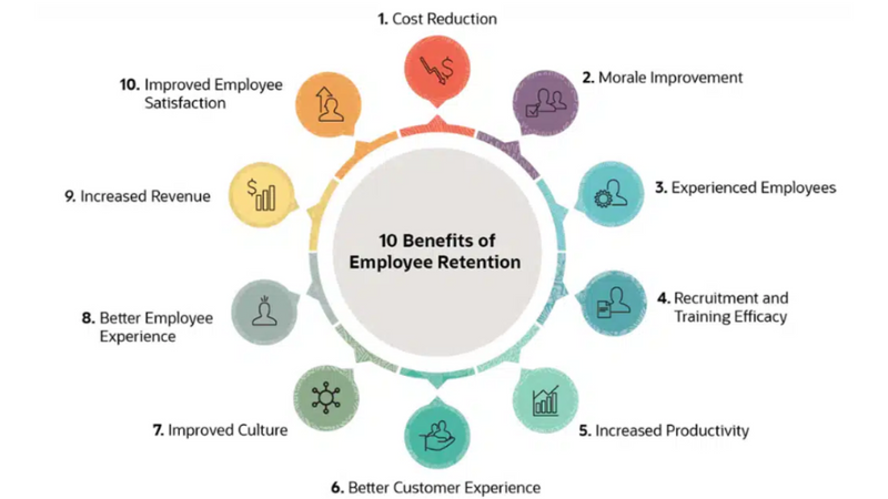 mabbajay's tweet photo. It's a no brainer that #employeeretention is highly beneficial for organizations - improved culture, better employee experience - but did you know that it also leads to a better #customerexperience? What else would you add to this list to help #changeworkforgood? https://t.co/WtOOmUvCdi