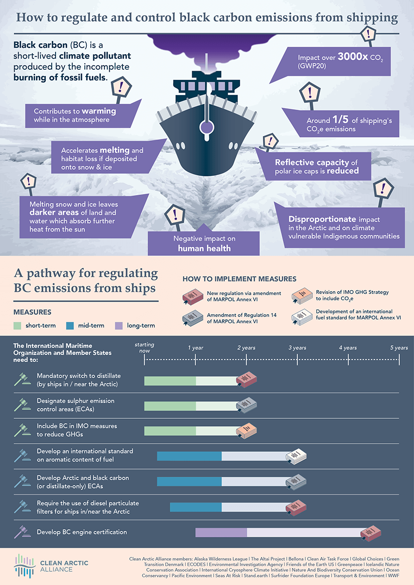 CleanArctic's tweet photo. 🧵🚨⛽️🚢🐻‍❄️❄️🔥👇1/2 - Check out our news #infographic ahead of #PPR10: How to regulate &amp; control #blackcarbon emissions from #shipping
https://t.co/8F9C6riW3k https://t.co/m7ingi0vks