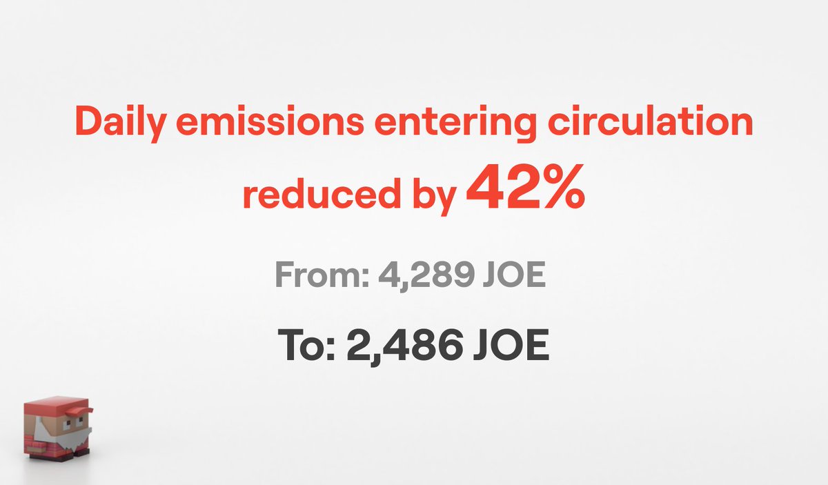 LFJ_gg's tweet photo. Emissions Update

Daily $JOE emissions sent to Liquidity Providers reduced by 42%. From 4,289 to 2,486 (Approx $1.5k per day).

Trader Joe is building an ultrasound, long-term focused sustainable ecosystem 🌱

Current annual inflation of $JOE: +0.26%
Note: This does not include $JOE emissions distributed via LB Rewards.

Further emissions information can be viewed here: https://t.co/KMCgKyBmhN