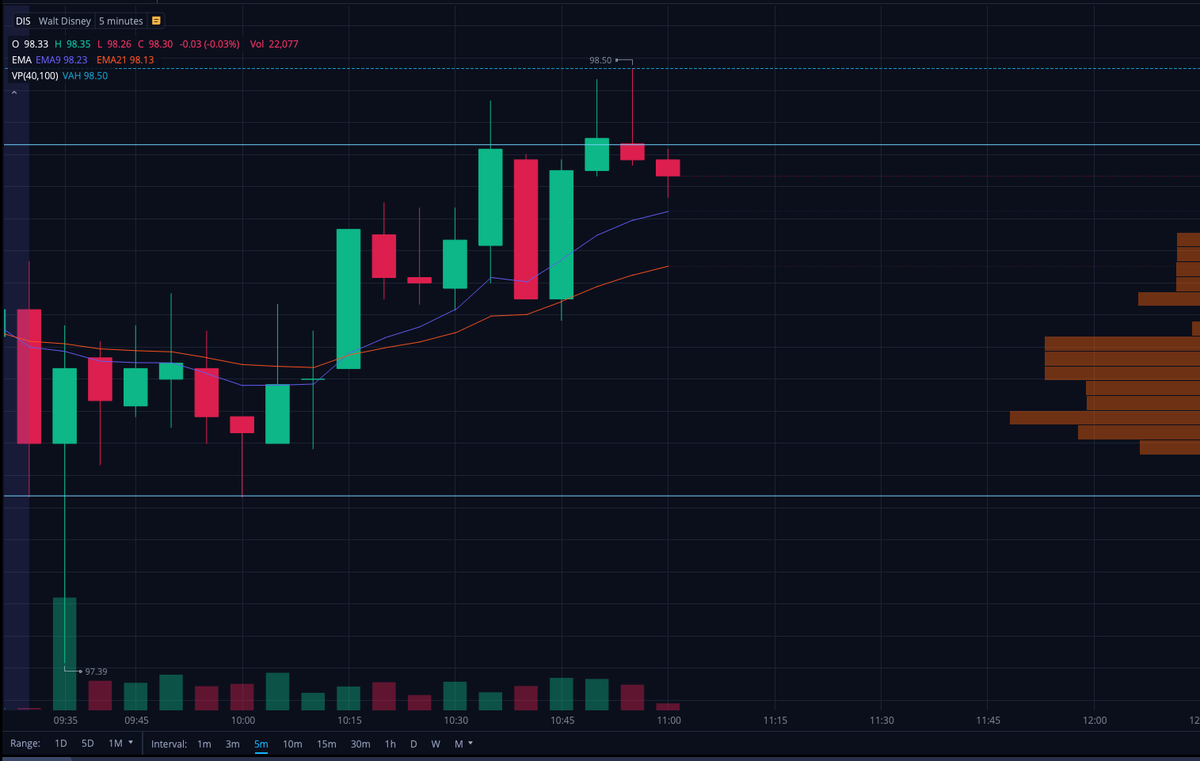 LanesWRLD_'s tweet photo. #TradeExample  $DIS 

Filled Daily gap + printed 5min upper wicks 

40% in 10 minutes https://t.co/H0yCt0DMsd