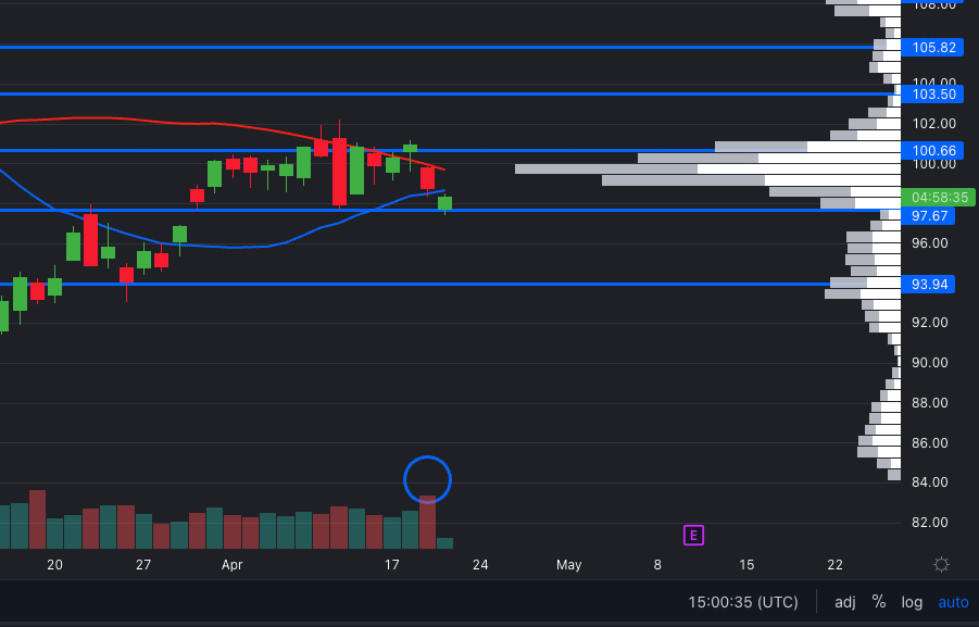 LanesWRLD_'s tweet photo. #TradeExample  $DIS 

Filled Daily gap + printed 5min upper wicks 

40% in 10 minutes https://t.co/H0yCt0DMsd