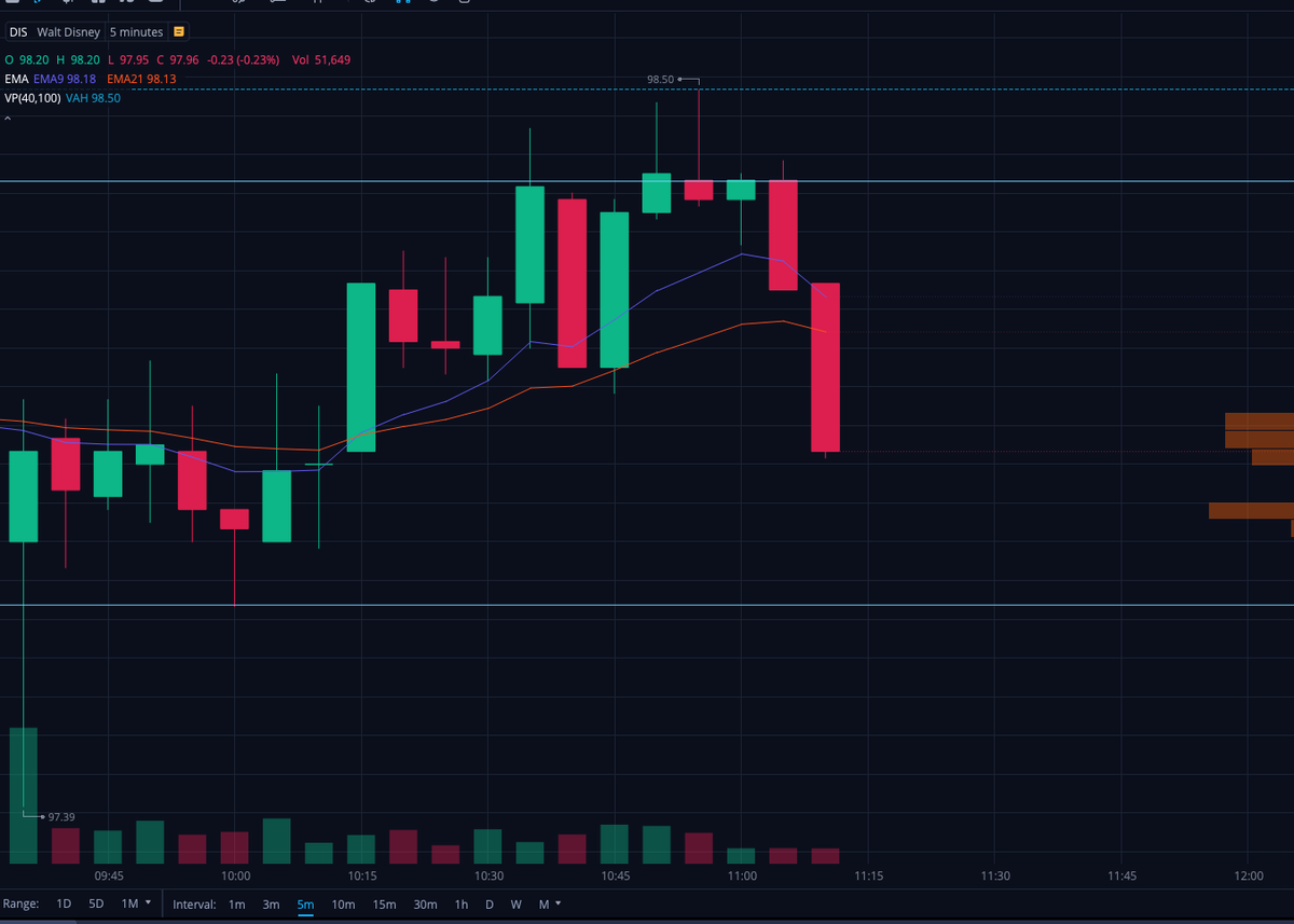 LanesWRLD_'s tweet photo. #TradeExample  $DIS 

Filled Daily gap + printed 5min upper wicks 

40% in 10 minutes https://t.co/H0yCt0DMsd