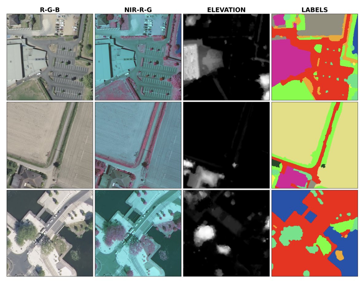Dataset discovery: The FLAIR-one semantic segmentation dataset consists of 77,412 high resolution patches (512x512 at 0.2 m spatial resolution) with 19 semantic classes
ignf.github.io/FLAIR/