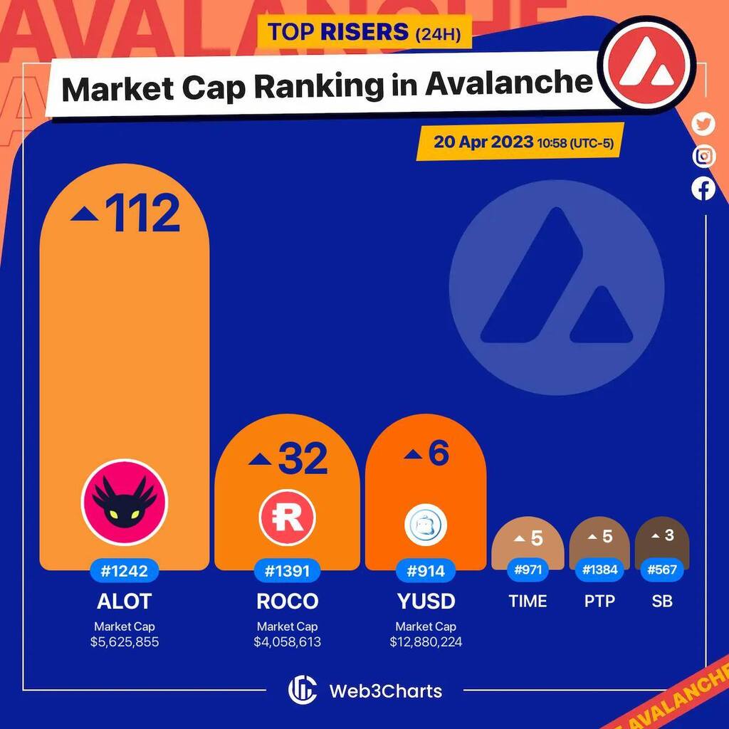 Web3Charts's tweet photo. 1. #Dexalot $alot 
2. #RocoFinance $roco 
3. #YUSDStablecoin $yusd 
4. #WonderlandTIME $time 
5. #PlatypusFinance $ptp 
6. #Snowbank $sb 

#Avalanche
#Web3ChartsAvalancheRankRiser https://t.co/qNjNntUolP