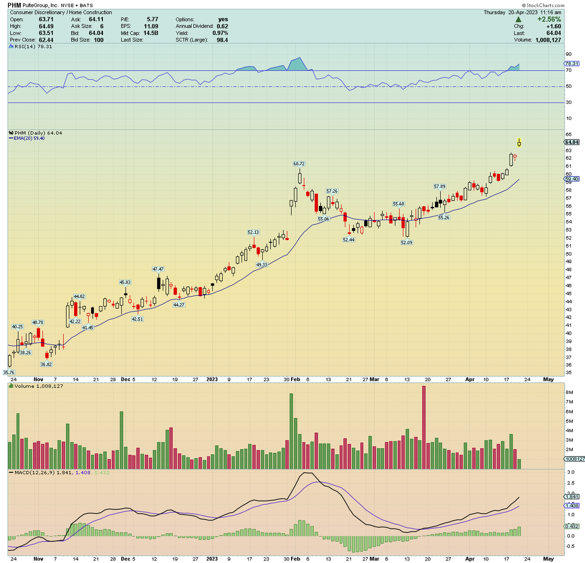Traderstewie on Twitter "Home builders' sector, hitting new 52 week