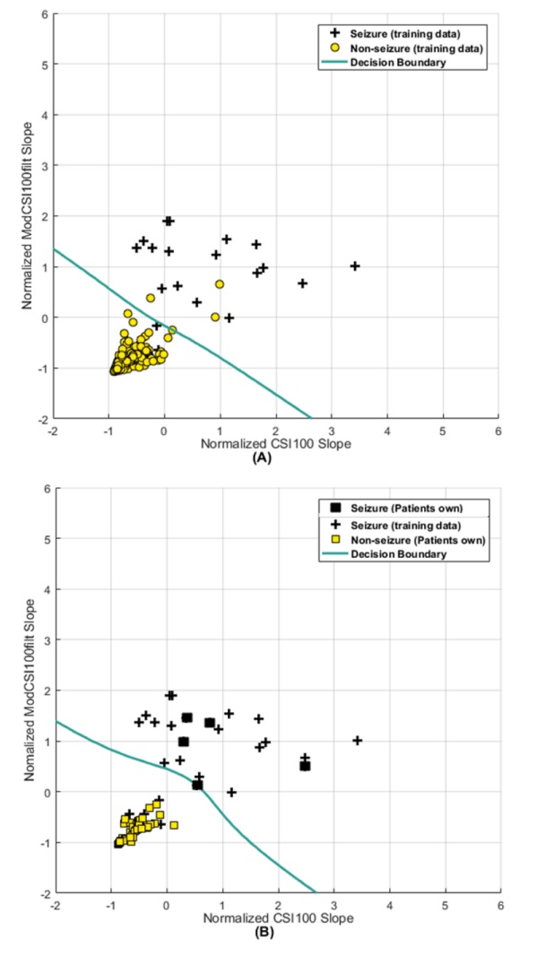 SBeniczky's tweet photo. Personalized seizure detection using logistic regression machine learning based on wearable ECG-device.
The patient-adaptive algorithm outperformed both the generic approach and the previously published patient-tailored method.
https://t.co/RSiEVFkJdr
#epilepsy #wearables https://t.co/T2DCxHH4qW