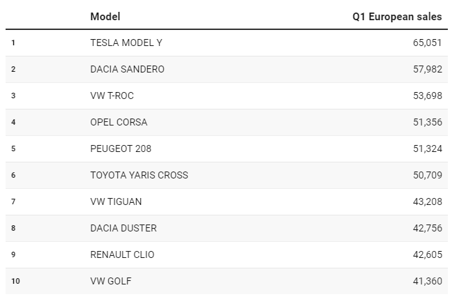GuilleAlfonsin's tweet photo. Las extrañas estrategias de entregas de Tesla nos han liado durante meses para poder hacer un seguimiento realista de su éxito. Pero tras el primer trimestre en Europa, el Model Y, ahora sí que sí, se ha sacado un liderato, importante, en el mercado. https://t.co/y1JOAIZB8D