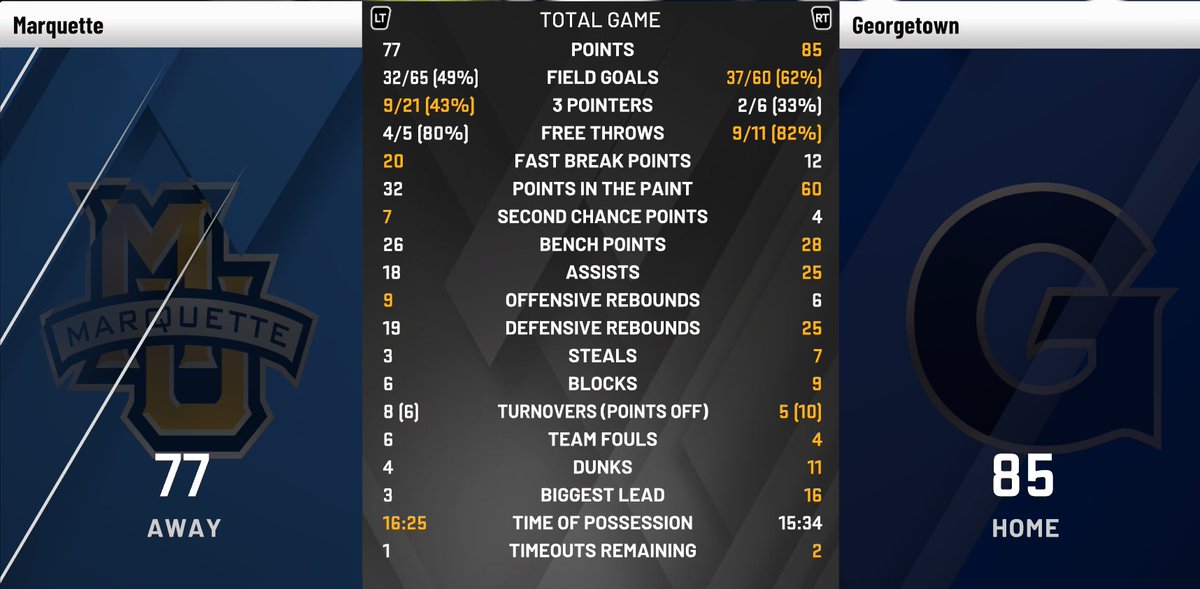 Unfortunately we fell short in our game against Georgetown. Coach Fields said this:

“Was disappointing for sure. We need to play better and I need to coach better. We are looking forward to All Star break and then getting into the real games.”

#BeGolden