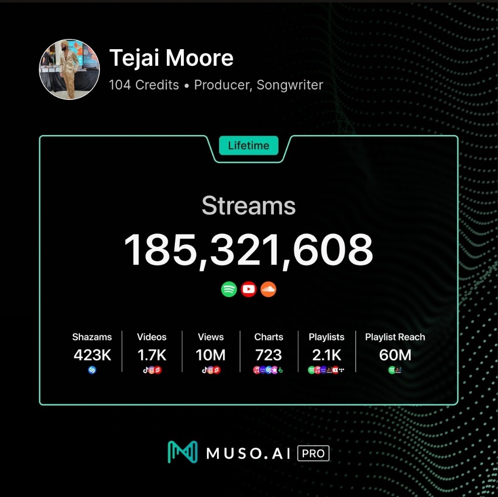 TejaiMoore's tweet photo. ๐ค Tejai Moore... people know work of mine more than they know my name but 104 credits and almost 200M streams worldwide on songs I've written or produced on... no complaints. I'll just say I AIN'T DONE 'CAUSE GOD AIN'T DONE.
#TheNumbersAreIn #AllGodNotMe #NoFlex #JustBlessed https://t.co/xGc0ym3iQH
