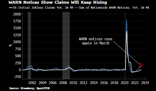 MacroAlf's tweet photo. Companies that are planning to fire a large amount of people in the US have to file WARN notices.

Bloomberg shows how the trend in WARN notices has picked up recently (blue), pointing to a further increase in jobless claims (white). https://t.co/PhcKCRAKvn