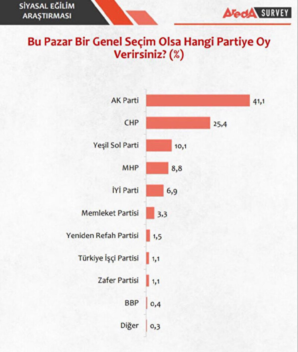 Arada Survey’in 15-20 Nisan arasında yaptığı 2023 Cumhurbaşkanlığı Seçim Anketi 1. Tur

Recep Tayyip Erdoğan: %51,4
Kemal Kılıçdaroğlu: %41,8
Muharrem İnce: %4,6
Sinan Oğan: %2,2

Bu Pazar Bir Genel Seçim Olsa Oyunuzu Hangi Partiye Verirsiniz ?  

AK Parti: %41,1
CHP: %25,4
Yeşil
