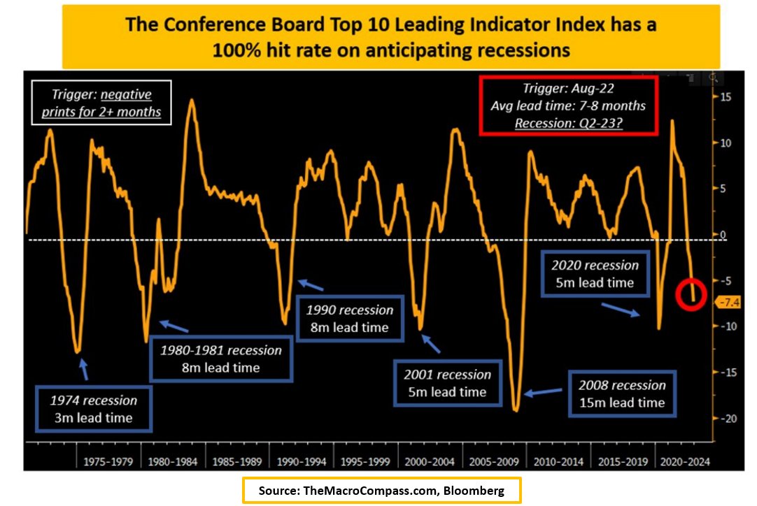 MacroAlf's tweet photo. The US Conference Board LEI takes the 10 most effective leading indicators and aggregates them into an index

The YoY change dropped further below -7%

Over the last 40+ years, every time this indicator drops < 0 and stays there for 2+ months we are in a recession

100% hit rate https://t.co/pEIkEI0c0k