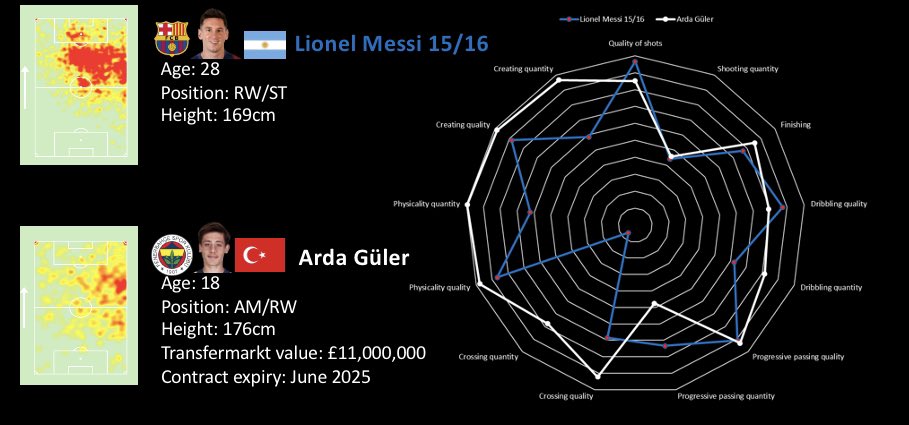 EuroEliteScout's tweet photo. 🇹🇷There will never be another Lionel Messi, but Arda Güler of Fenerbahce may come close. 

Güler is also left-footed like Messi, and excels in creating, dribbling, and all forms of passing. Güler would have to improve his goal output to reach Messi’s levels, but it would be harsh https://t.co/ID7nzLXXRC