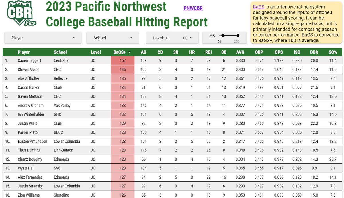 College Baseball Gameday on Twitter "RT PNW_CBR JUCO BaGS+ Leaders