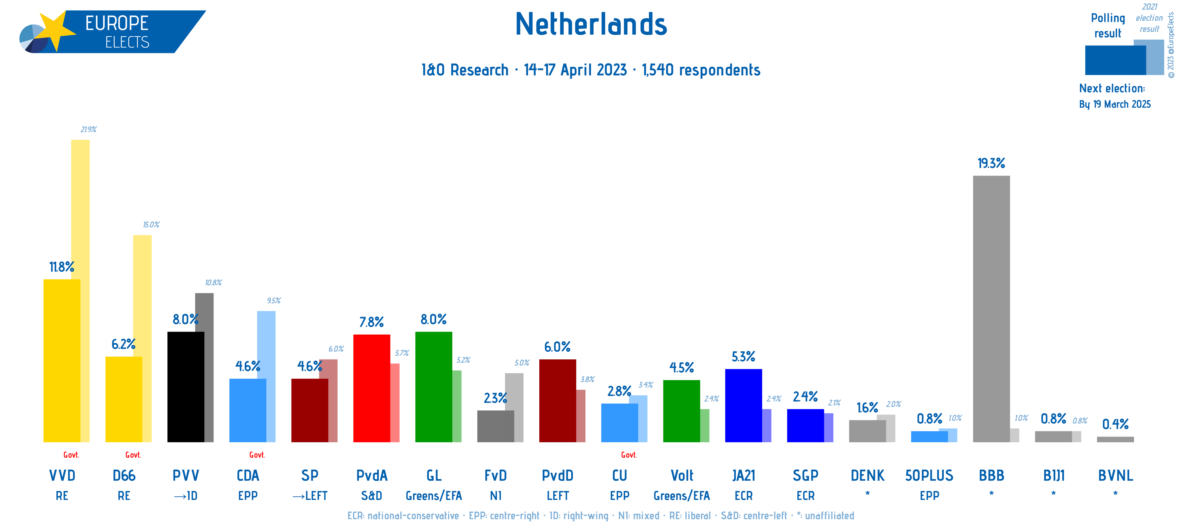 Aficionado on twitter europeelects seat projection bbb 31 vvd 19 gl