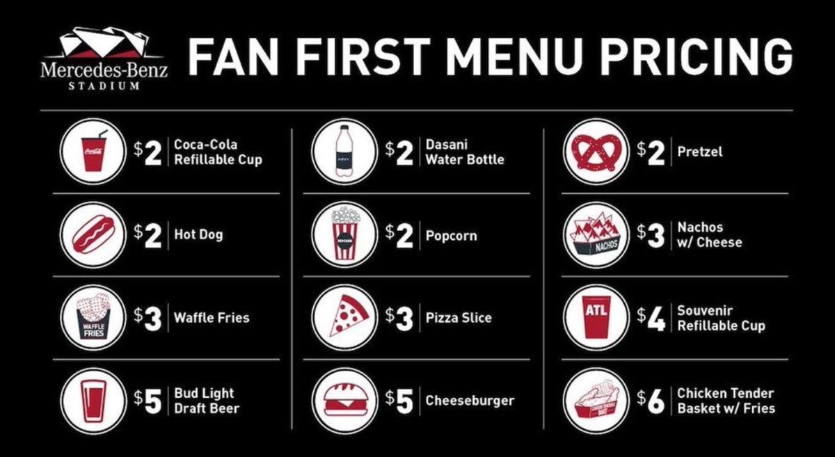 JoePompliano's tweet photo. They also have the lowest concession prices in sports.

• $2 hot dogs
• $2 refillable sodas
• $5 beers

Falcons owner Arthur Blank took inspiration from the Masters and implemented "fan-friendly pricing" in 2017.

The average NFL stadium charges $10 for a beer. https://t.co/l1CcPMVfIv