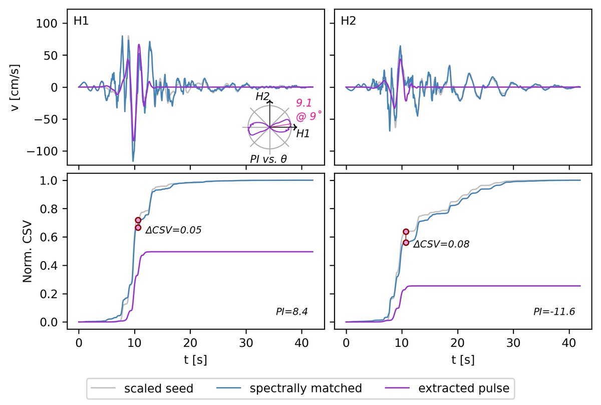 Monteviside's tweet photo. New article: Spectrally matching pulse-like records to a target RotD100 spectrum
Manuscript: https://t.co/7x5bAR5URD
Code: https://t.co/YRHbfgGeBp
Figures: #python #matplotlib #seaborn
Simulation: #opensees #openseespy https://t.co/Uf7JF1jqdQ