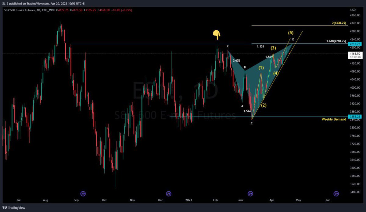 samlim30's tweet photo. #SPX #ES_F #SPY 关键阻力
日线级别
1. 前期高点偷跑了几十美金，估计这轮大概率会反复测试$4217

2. 小级别5浪上涨鱼尾行情$4308就在眼前，目前行情不是任何做多的时机，做交易不吃鱼头不吃鱼尾

3. 谐波形态1.13止盈点位刚好重叠了关键阻力的位置。

4. $VIX来到22年1月的低点，说明市场极度贪婪。 https://t.co/RHxbx4QCxx