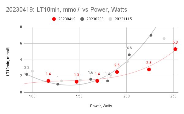 sladkovm's tweet photo. My humble datapoint contribution to ride slow get fast frenzy. The difference between the red and the grey line is 130 hours spent since the beginning of the year at ~150 Watts self assessed as a safe < LT1 range. Testing details and the broader context in the 🧵 https://t.co/k9Bv87DKdI