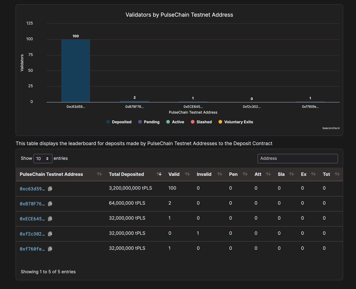 bretep's tweet image. Wow, check out that address. 100 validators. Thanks!

#PulseChain
