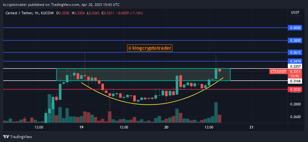 KCryptoTrade's tweet photo. RT this if you believe $CTSI will hit 0.4$ 🚀 https://t.co/NCuZwtJcRl