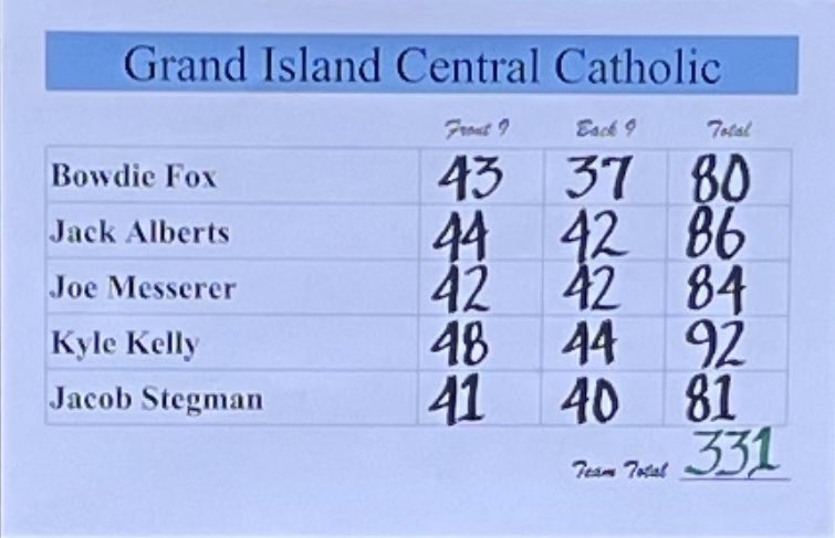 GolfCrusader's tweet photo. 2023 Scotus Invite Champs!  Place all 4 in top 15!
Weather was brutal for all the players today but I am proud of these guys for grinding it out!  
Fox-4th
Stegman-5th
Messere-11
Alberts-15
Still have more to prove! https://t.co/U1FobRzrzk