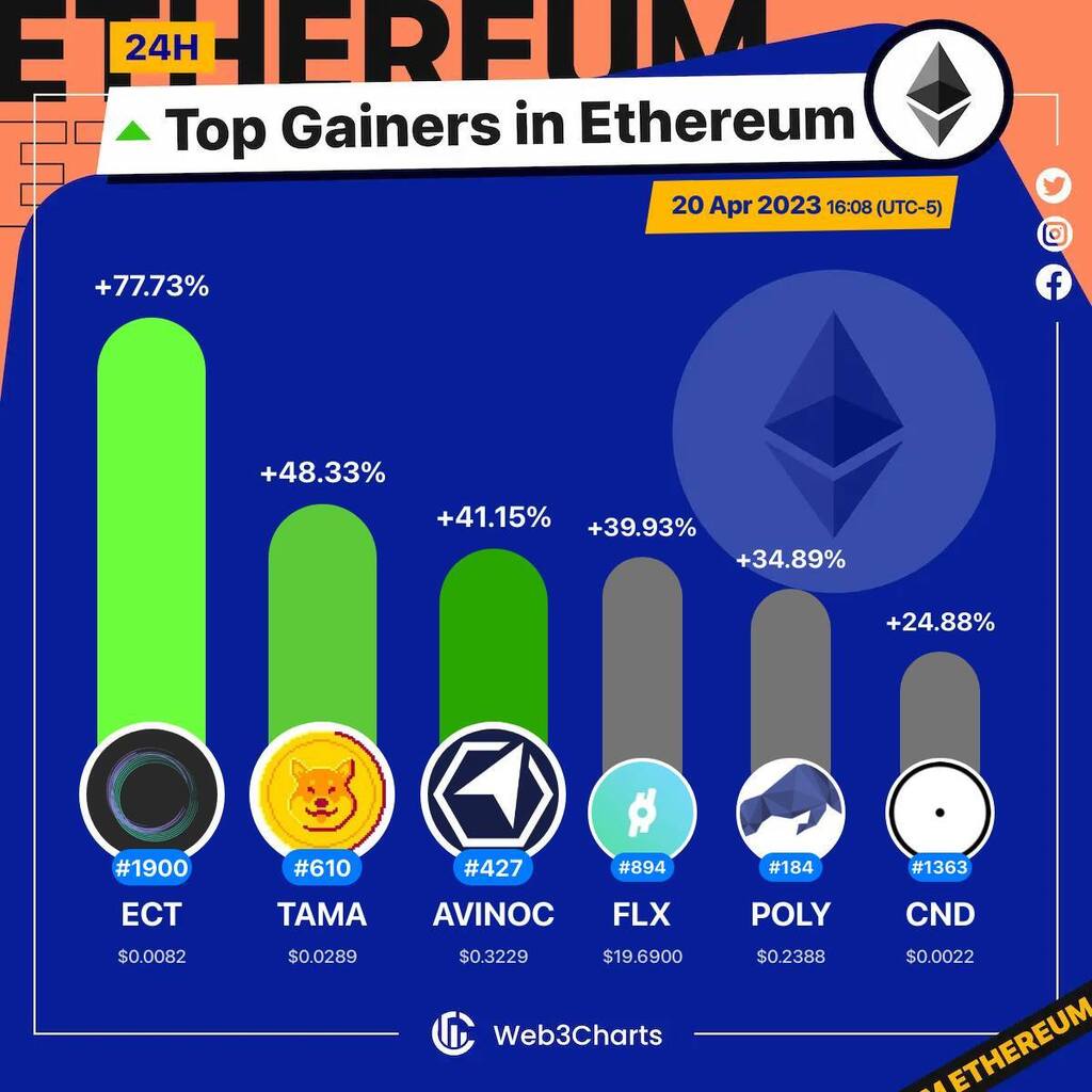 Web3Charts's tweet photo. 1. #EchainNetwork $ect
2. #Tamadoge $tama
3. #AVINOC $avinoc
4. #ReflexerUngovernance $flx
5. #Polymath $poly
6. #Cindicator $cnd

#Ethereum
#Web3ChartsEthereumTopGainer24h https://t.co/xymZ87erRO