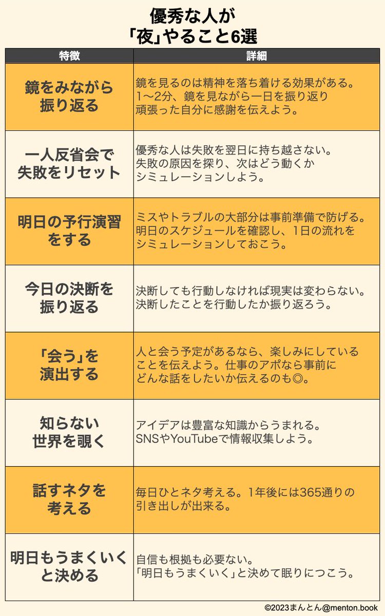 menton_GU's tweet photo. 読書習慣｜発信544日目

今日は『結果を出し続ける人が夜やること』を参考に【優秀な人が｢夜｣やること8選】をまとめたで。

今回紹介した8選が気に入った方は、ぜひ本の方も読んでみてな♪アマプラ会員やったら無料で読めるから特におすすめやで😊

#menton_book #読書 https://t.co/lBhQm8fKWj