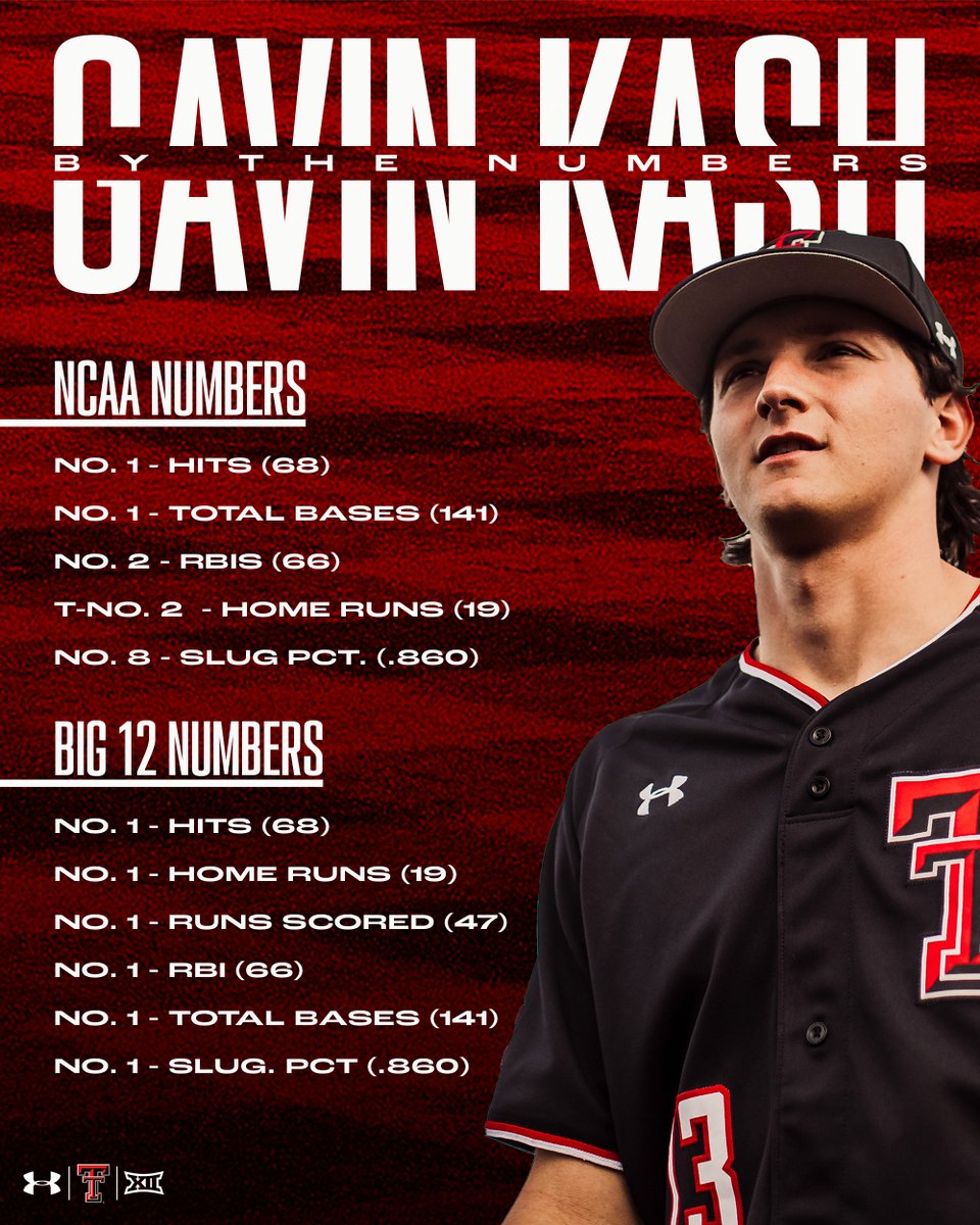 The numbers speak for themselves 👀

@Gavinkash6 | #WreckEm