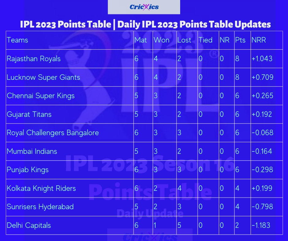 Delhi Capitals Finally Roar with First Victory in IPL 2023: Updated Points Table

Updated Points Table 👉 crictics.com/ipl-2023-point…

#IPL #IPL2O23 #TATAIPL2023 #iplpointstable #DCvsKKR #DelhiCapitals #DCvKKR #KKRvsDC