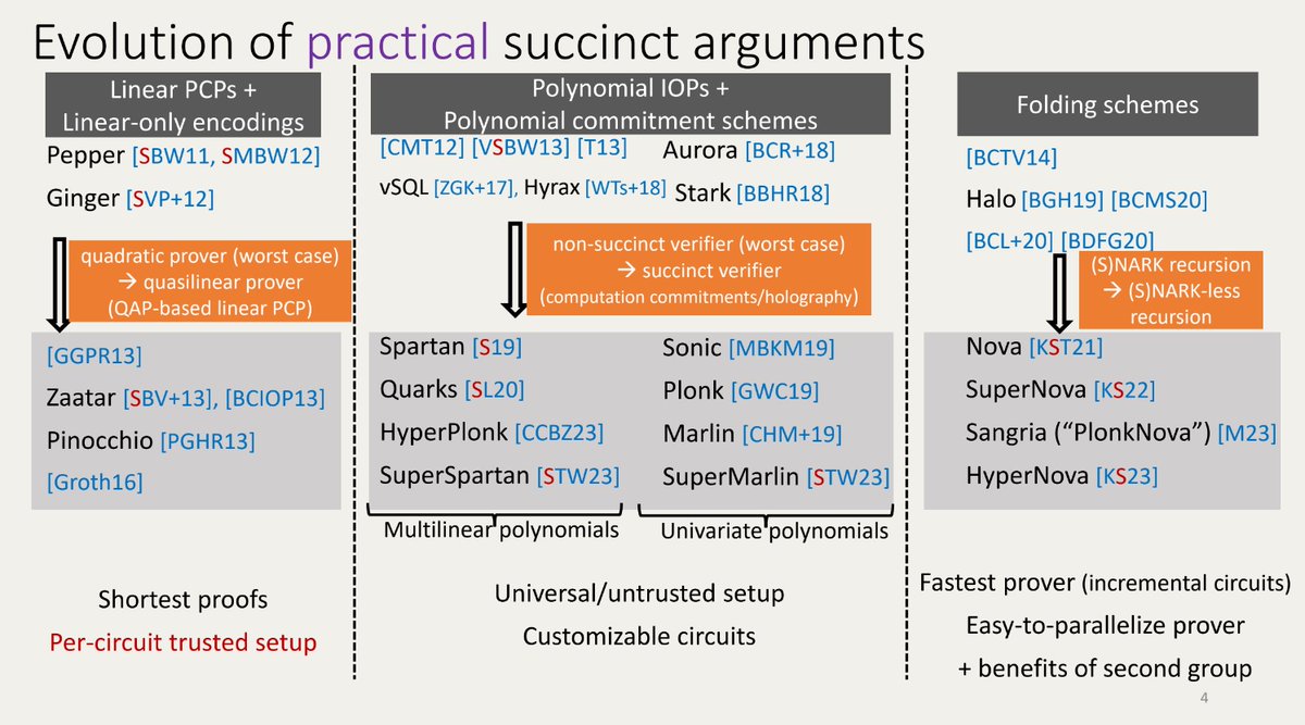 srinathtv's tweet photo. I also created a slide to situate Nova/SuperNova in the broader practical succinct arguments. Hope you find this framework and depiction useful! https://t.co/ue8M165aWb