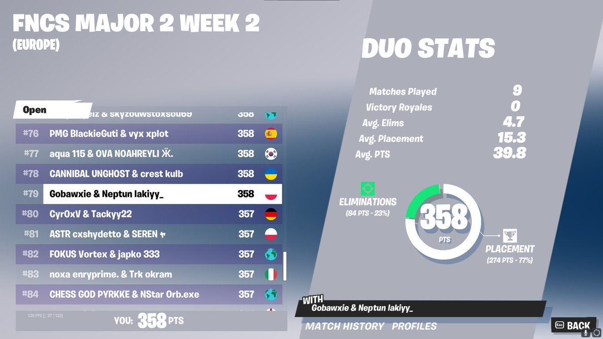 lakilol_'s tweet photo. #79 w/@GobawFN qualed lets gooooo https://t.co/ByVUdWluPL