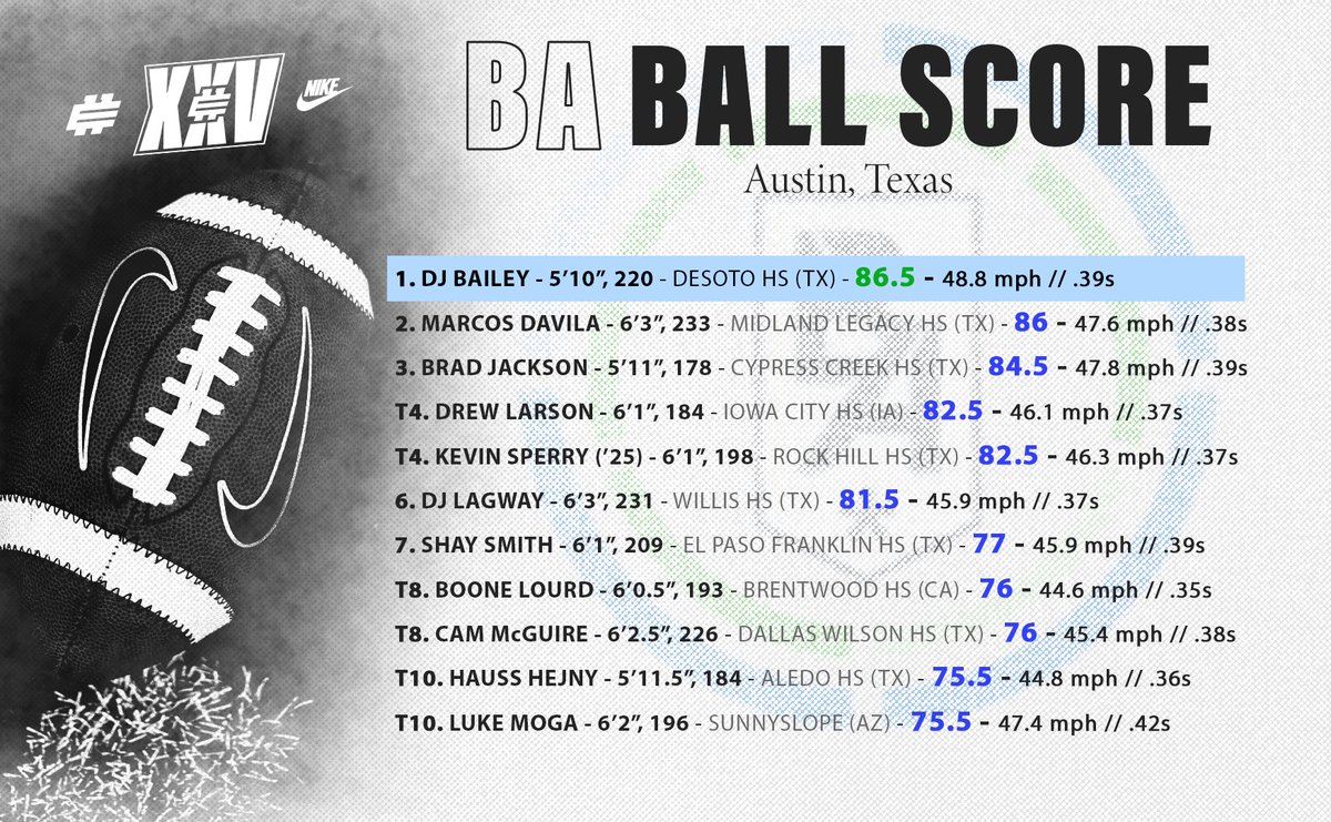 Elite11's tweet photo. The @breakawaydata Ball Score combines a QB’s average velocity (MPH) and average release time (seconds) from 12 throws made at the BreakAway station. The higher the score, the faster and quicker the ball is delivered. Top 10 Austin #Elite11 B/A Ball Scores from Sunday are here! https://t.co/WbcWP4b2Zw
