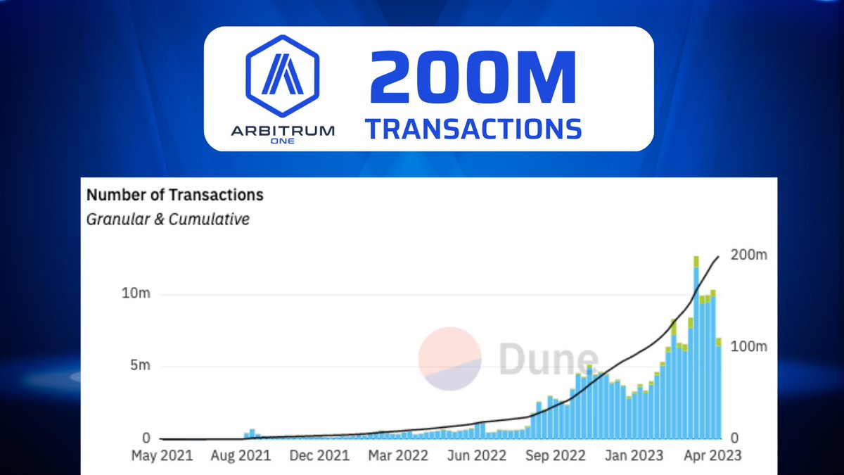 🎉 Arbitrum One has reached the 200m transaction milestone! 

We appreciate all the builders and communities that have made this possible in such a short time.

Let’s keep building Arbitrum, together.💙🧡