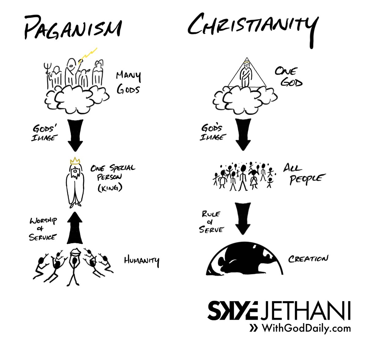 If your practice of faith results in the exaltation of one person (like a celebrity pastor or political leader) &amp; the dehumanizing of others (like your cultural opponents) maybe what you're practicing is actually Paganism masquerading as Christianity.